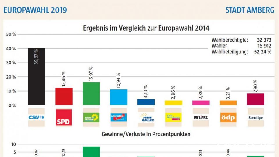 Die Europawahl-Ergebnisse aus Amberg. Bild: dnt_red