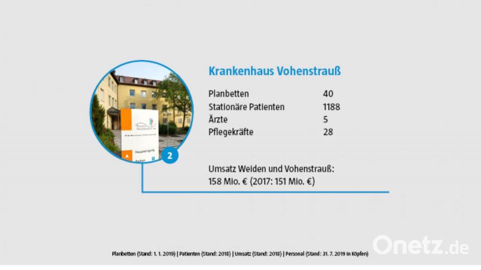 Die vier Akut-Krankenhäuser der Kliniken Nordoberpfalz. Bild: NT/AZ