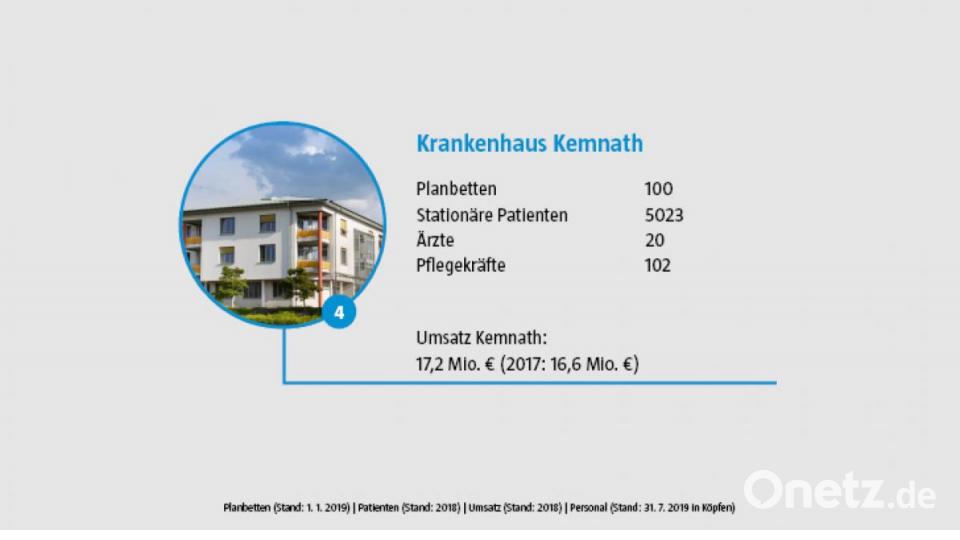 Die vier Akut-Krankenhäuser der Kliniken Nordoberpfalz. Bild: NT/AZ