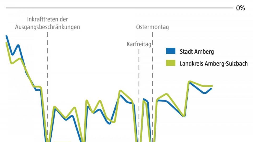 Wie bewegen sich die Menschen im Landkreis Amberg-Sulzbach und der Stadt Amberg seit Beginn der Corona-Pandemie? Bild: roa