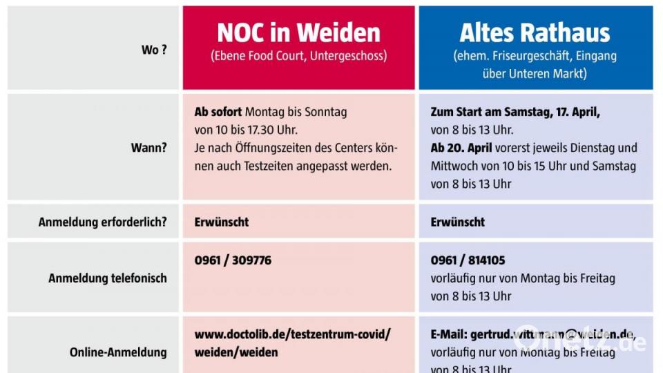 Im Einkaufscenter NOC und im Durchgang im Alten Rathaus in Weiden können die Bürger ab sofort einen kostenlosen Antigen-Schnelltest erhalten. Im Rathaus wird mittlerweile Montag bis Donnerstag von 10 bis 15 Uhr und Samstag von 8 bis 13 Uhr getestet. Bild: Stadt Weiden
