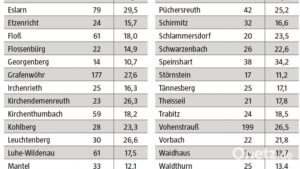 Coronafälle im Landkreis Neustadt/WN vom 22. bis 28. Februar 2022 Grafik: Oberpfalz-Medien; Quelle: Landratsamt Neustadt/WN