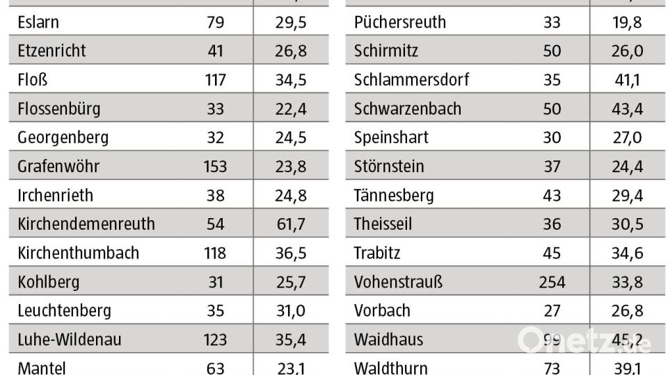 Die Corona-Neuinfektionen sind in fast allen 38 Gemeinden im Landkreis Neustadt/WN binnen der letzten 7 Tage gestiegen. Bild: Landratsamt Neustadt/WN