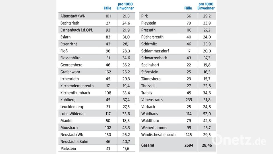 In allen 38 Gemeinden des Landkreises Neustadt/WN gibt es Coronafälle. Die Entwicklung ist dynamisch. Grafik: Oberpfalz-Medien