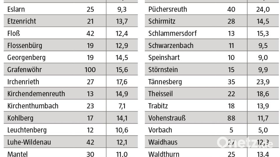 Die Coronafälle im Landkreis Neustadt vom 5. bis 11. April 2022 Grafik: Oberpfalz-Medien; Quelle: Gesundheitsamt Neustadt-Weiden