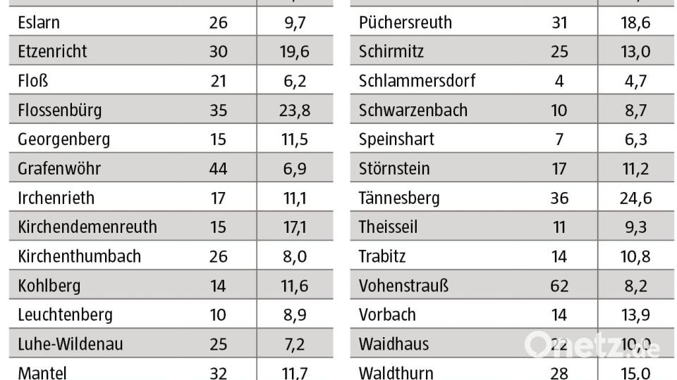 Coronafälle im Landkreis Neustadt/WN vom 12. bis 18. April 2022 Grafik: Oberpfalz-Medien; Quelle: Gesundheitsamt Neustadt-Weiden