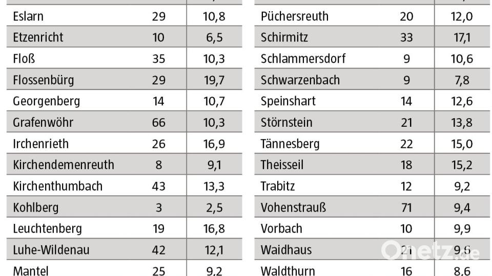 Coronafälle im Landkreis Neustadt/WN vom 19. bis 25. April 2022 Grafik: Oberpfalz-Medien; Quelle: Gesundheitsamt Neustadt-Weiden