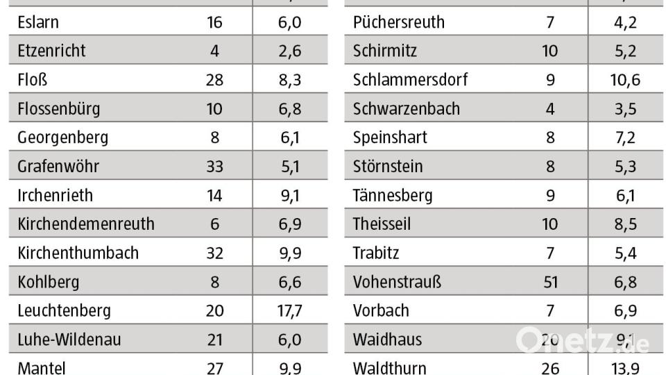 Coronafälle im Landkreis Neustadt/WN vom 26. April bis 2. Mai 2022 Grafik: Oberpfalz-Medien; Quelle: Gesundheitsamt Neustadt-Weiden