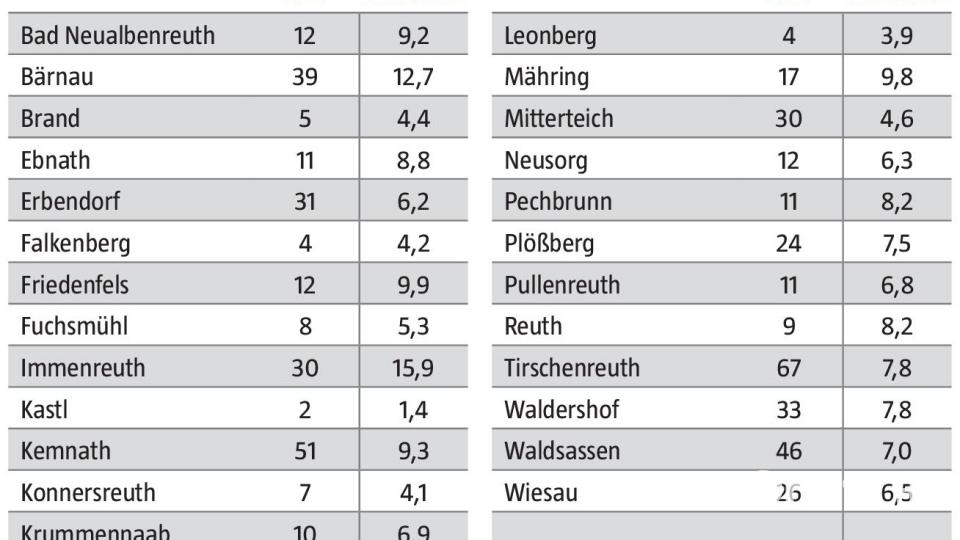 Die Corona-Fallzahlen und 7-Tage-Inzidenz pro 1000 Einwohner für den Landkreis Tirschenreuth vom 29. April bis 5. Mai. Grafik: Oberpfalz-Medien/Quelle: Landratsamt Tirschenreuth