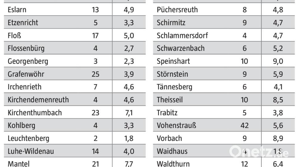 Coronafälle im Landkreis Neustadt/WN vom 10. bis 16. Mai 2022 Grafik: Oberpfalz-Medien; Quelle: Gesundheitsamt Neustadt-Weiden