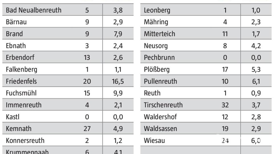 Die Corona-Fallzahlen und 7-Tage-Inzidenz pro 1000 Einwohner für den Landkreis Tirschenreuth vom 13. bis 19. Mai. Grafik: Oberpfalz-Medien/Quelle: Landratsamt Tirschenreuth