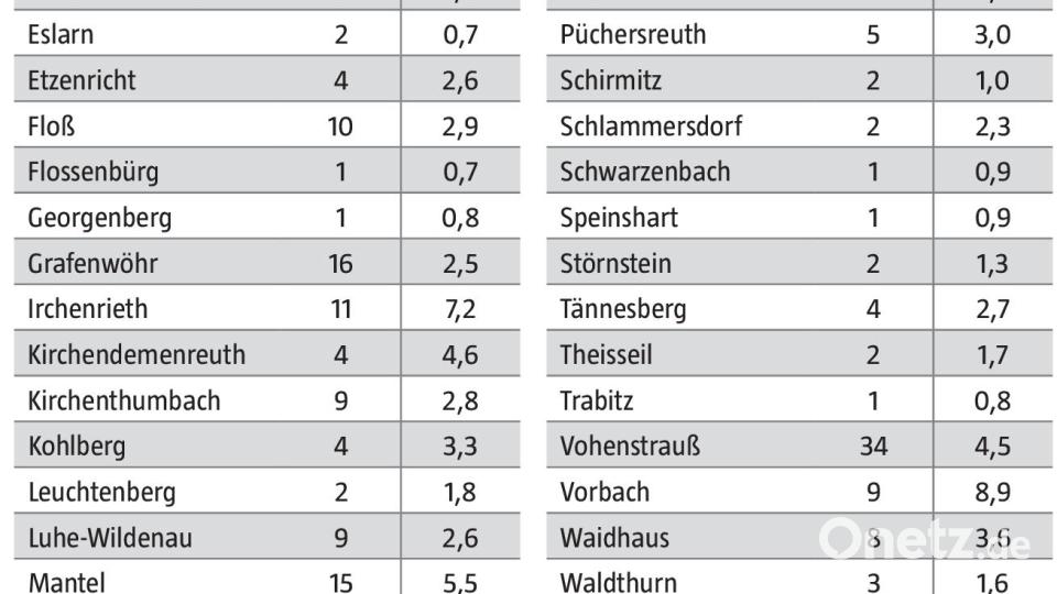Coronafälle im Landkreis Neustadt/WN vom 17. bis 23. Mai 2022. Grafik: Oberpfalz-Medien; Quelle: Gesundheitsamt Neustadt-Weiden