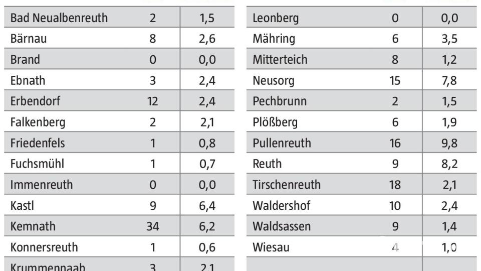 Die Corona-Fallzahlen und 7-Tage-Inzidenz pro 1000 Einwohner für den Landkreis Tirschenreuth vom 27. Mai bis 2. Juni. Grafik: Oberpfalz-Medien/Quelle: Landratsamt Tirschenreuth