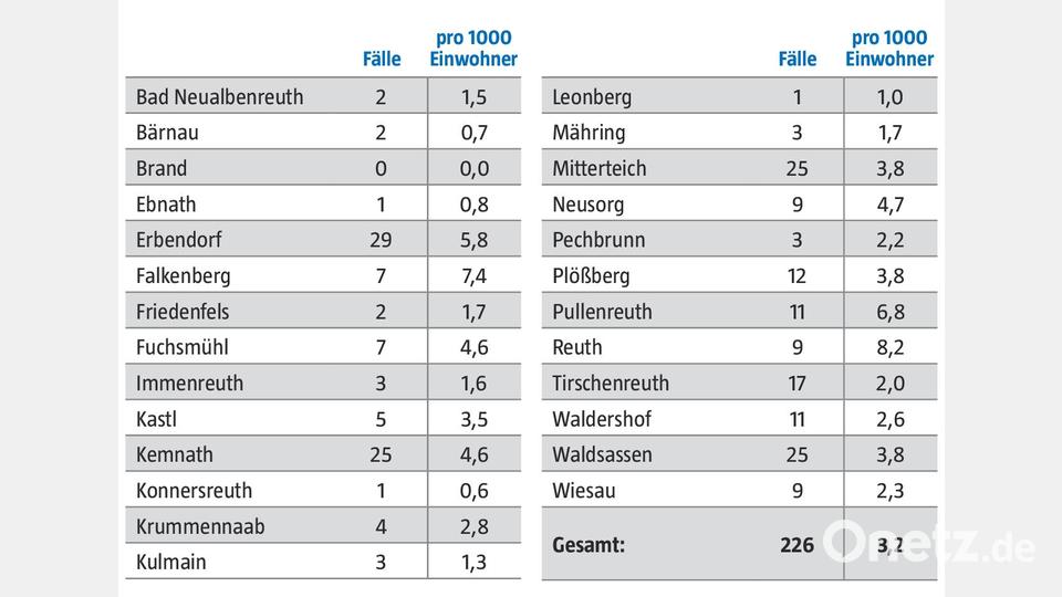 Die Corona-Fallzahlen und 7-Tage-Inzidenz pro 1000 Einwohner für den Landkreis Tirschenreuth vom 3. bis 9. Juni. Grafik: Oberpfalz-Medien/Quelle: Landratsamt Tirschenreuth