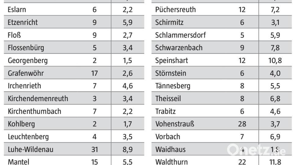 Coronafälle und Sieben-Tage-Inzidenzen pro 10.000 Einwohner im Landkreis Neustadt vom 7. bis 13. Juni 2022. Bild: Gesundheitsamt Neustadt-Weiden / Oberpfalz-Medien