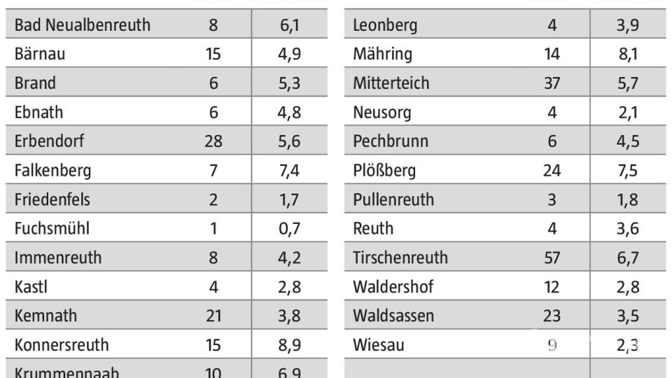 Die Corona-Fallzahlen und 7-Tage-Inzidenz pro 1000 Einwohner für den Landkreis Tirschenreuth vom 10. bis 16. Juni. Bild: Oberpfalz-Medien/Quelle: Landratsamt Tirschenreuth