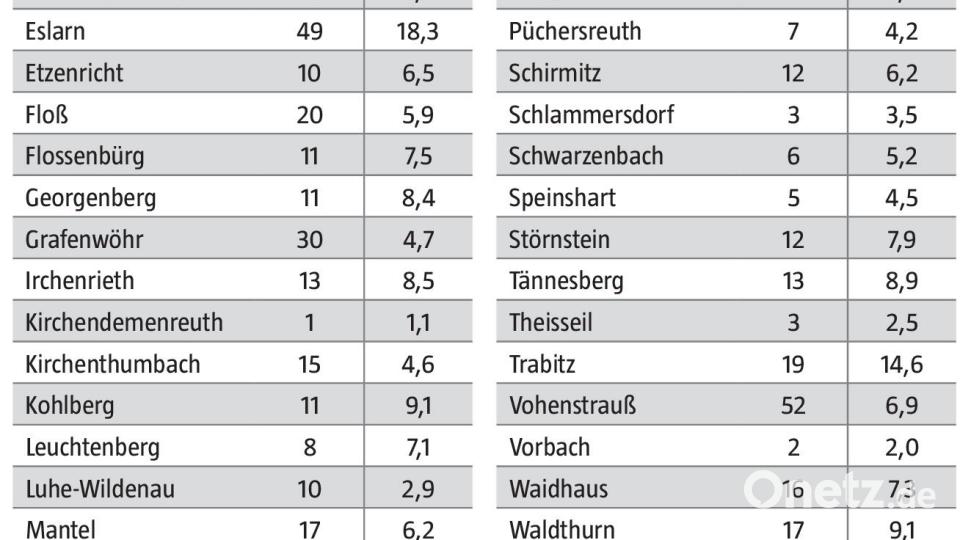 Coronafälle im Landkreis Neustadt/WN vom 21. bis 27. Juni 2022 Grafik: Oberpfalz-Medien; Quelle: Gesundheitsamt Neustadt-Weiden