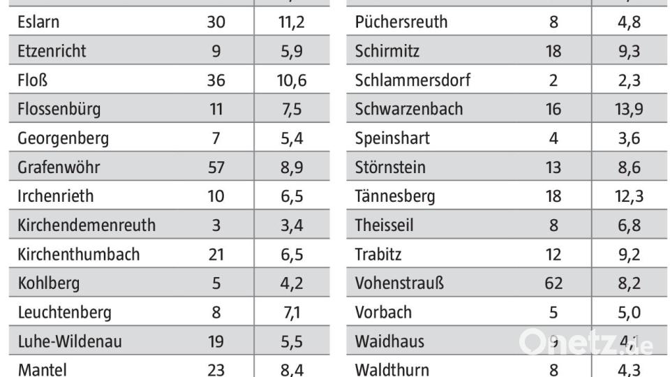Coronafälle im Landkreis Neustadt/WN vom 28. Juni bis 4. Juli 2022 Grafik: Oberpfalz-Medien; Quelle: Gesundheitsamt Neustadt-Weiden