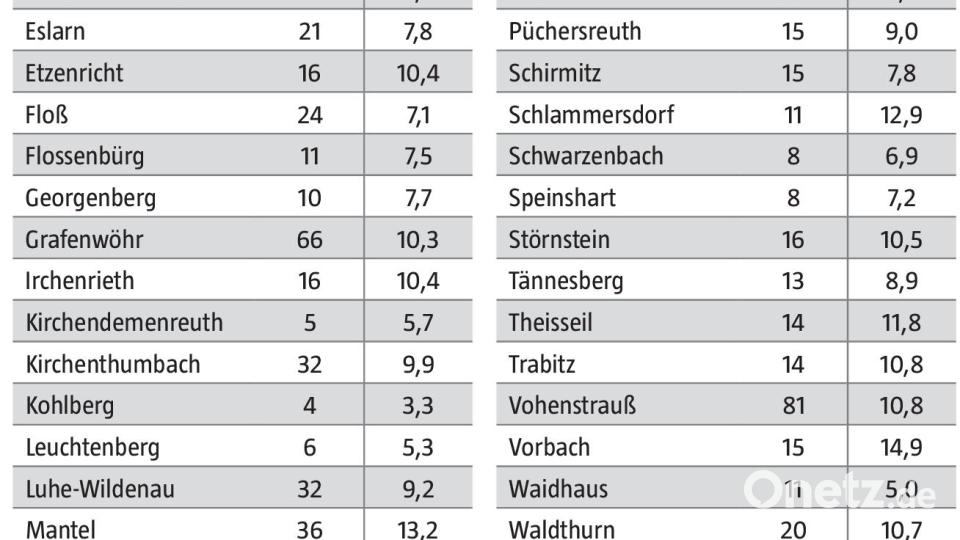 Coronafälle im Landkreis Neustadt/WN vom 5. bis 11. Juli 2022 Grafik: Oberpfalz-Medien; Quelle: Gesundheitsamt Neustadt-Weiden