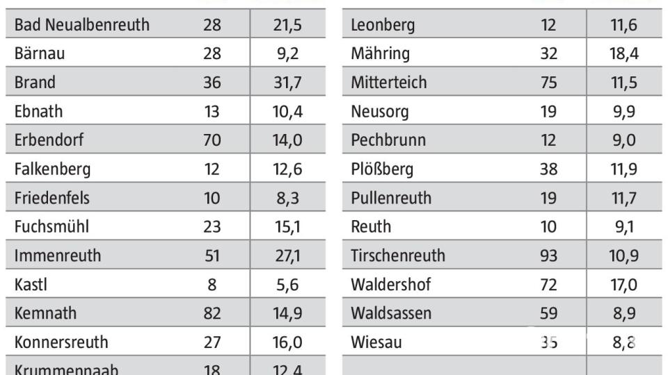 Die Entwicklung der Coronazahlen im Landkreis Tirschenreuth. Grafik: Oberpfalz-Medien