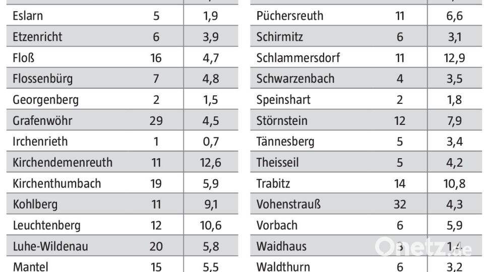 Durch PCR-Tests bestätigte Coronafälle im Landkreis Neustadt/WN vom 2. bis 8. August 2022 Bild: Gesundheitsamt Neustadt-Weiden; Grafik: Oberpfalz-Medien