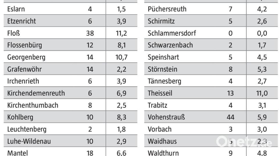 Durch PCR-Tests bestätigte Coronafälle im Landkreis Neustadt/WN vom 30. August bis 5. September 2022 Grafik: Oberpfalz-Medien / Quelle: Gesundheitsamt Neustadt-Weiden
