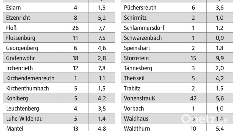 Durch PCR-Tests bestätigte Coronafälle im Landkreis Neustadt/WN vom 6. bis 12. September 2022 Grafik: Oberpfalz-Medien / Quelle: Gesundheitsamt Neustadt-Weiden