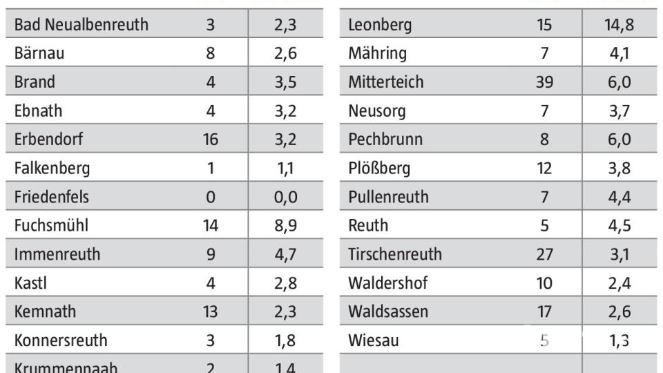 Eine leicht steigende Tendenz gibt es bei der Zahl der gemeldeten neuen Corona-Fälle im Landkreis Tirschenreuth. Grafik:  Oberpfalz-Medien