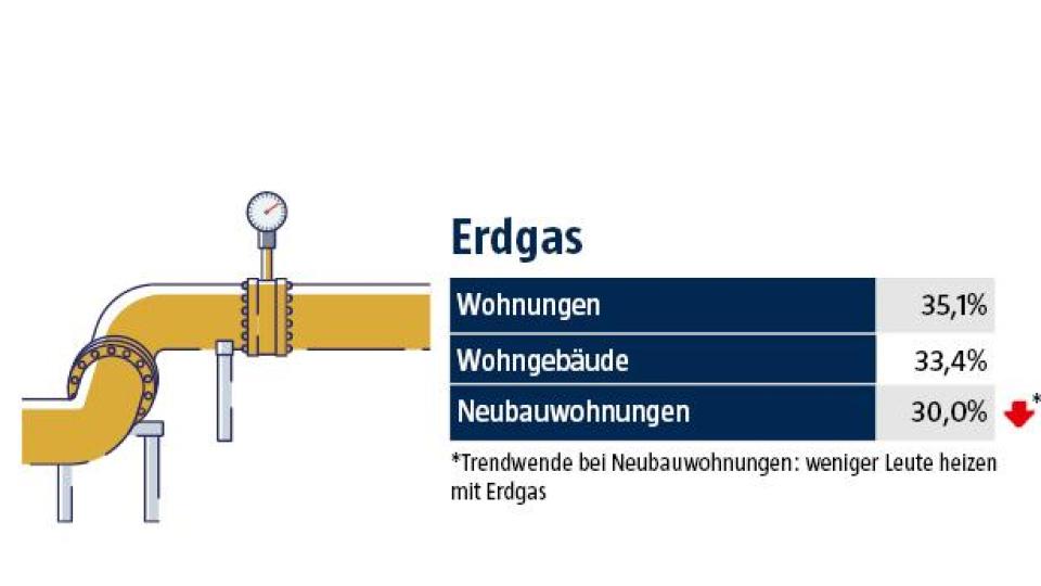 So heizt Bayern. Fossile Brennstoffe wie Öl und Erdgas befinden sich in Neubauwohnungen im Abwärtstrend. Hier nimmt die Zahl an eingebauten Wärmepumpen zu. Die in der Grafik dargestellten Energieträger sind die am häufigsten vorkommenden in Bayern. Da es auch noch weitere gibt, ergeben die dargestellten in Summe keine 100 Prozent. Quelle für Wohngebäude und Wohnungen: Bundesverband der Energie- und Wasserwirtschaft von 2019. Quelle für Neubauwohnungen: Verband der Bayerischen Energie- und Wasserwirtschaft von 2022. Grafik: Marina Gube