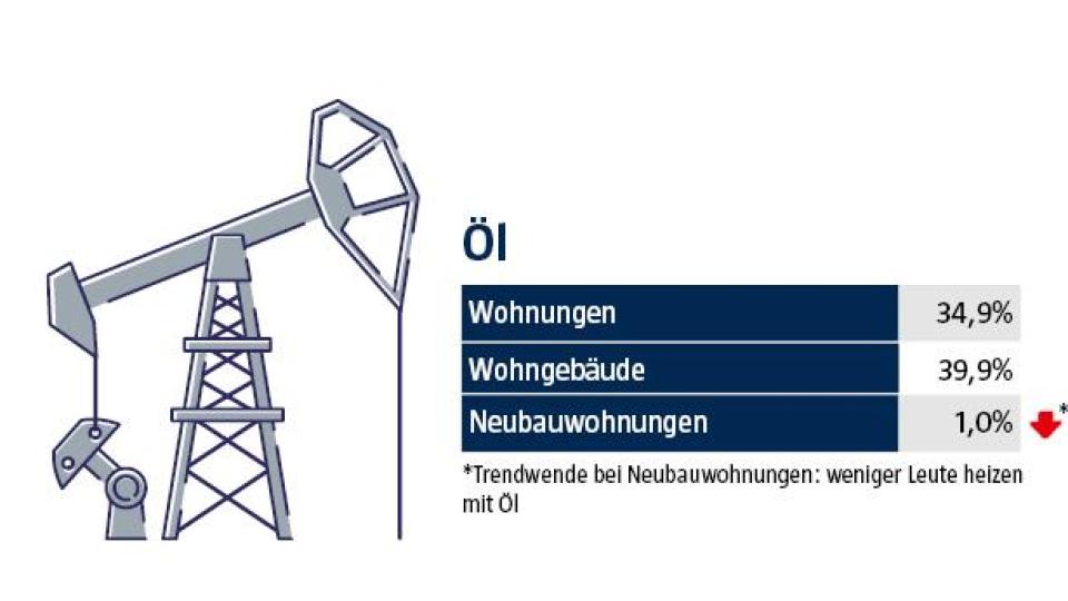 So heizt Bayern. Fossile Brennstoffe wie Öl und Erdgas befinden sich in Neubauwohnungen im Abwärtstrend. Hier nimmt die Zahl an eingebauten Wärmepumpen zu. Die in der Grafik dargestellten Energieträger sind die am häufigsten vorkommenden in Bayern. Da es auch noch weitere gibt, ergeben die dargestellten in Summe keine 100 Prozent. Quelle für Wohngebäude und Wohnungen: Bundesverband der Energie- und Wasserwirtschaft von 2019. Quelle für Neubauwohnungen: Verband der Bayerischen Energie- und Wasserwirtschaft von 2022. Grafik: Marina Gube