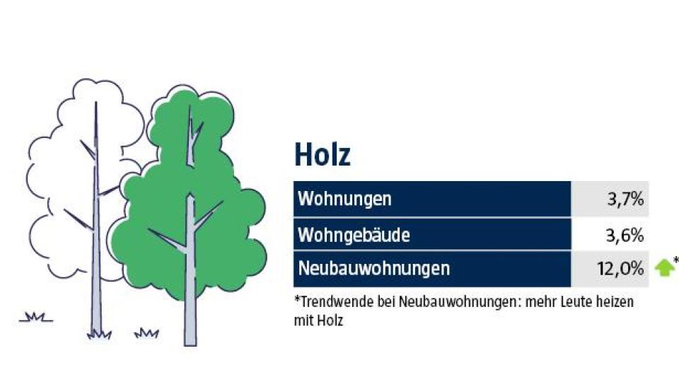 So heizt Bayern. Fossile Brennstoffe wie Öl und Erdgas befinden sich in Neubauwohnungen im Abwärtstrend. Hier nimmt die Zahl an eingebauten Wärmepumpen zu. Die in der Grafik dargestellten Energieträger sind die am häufigsten vorkommenden in Bayern. Da es auch noch weitere gibt, ergeben die dargestellten in Summe keine 100 Prozent. Quelle für Wohngebäude und Wohnungen: Bundesverband der Energie- und Wasserwirtschaft von 2019. Quelle für Neubauwohnungen: Verband der Bayerischen Energie- und Wasserwirtschaft von 2022. Grafik: Marina Gube