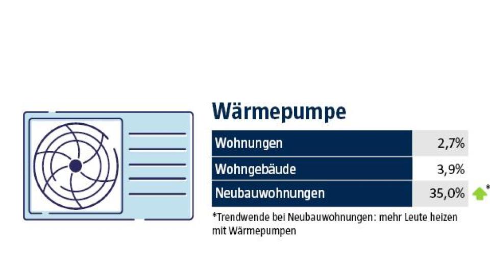 So heizt Bayern. Fossile Brennstoffe wie Öl und Erdgas befinden sich in Neubauwohnungen im Abwärtstrend. Hier nimmt die Zahl an eingebauten Wärmepumpen zu. Die in der Grafik dargestellten Energieträger sind die am häufigsten vorkommenden in Bayern. Da es auch noch weitere gibt, ergeben die dargestellten in Summe keine 100 Prozent. Quelle für Wohngebäude und Wohnungen: Bundesverband der Energie- und Wasserwirtschaft von 2019. Quelle für Neubauwohnungen: Verband der Bayerischen Energie- und Wasserwirtschaft von 2022. Grafik: Marina Gube