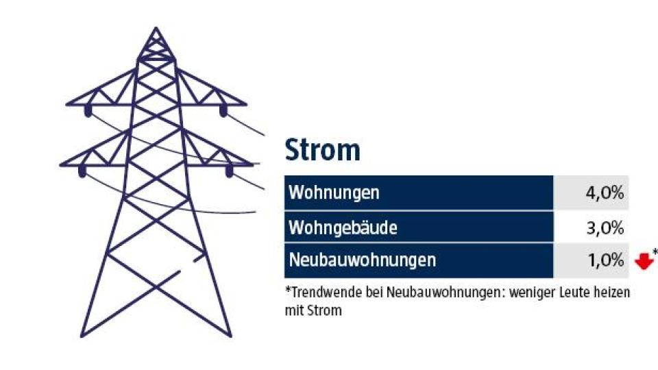So heizt Bayern. Fossile Brennstoffe wie Öl und Erdgas befinden sich in Neubauwohnungen im Abwärtstrend. Hier nimmt die Zahl an eingebauten Wärmepumpen zu. Die in der Grafik dargestellten Energieträger sind die am häufigsten vorkommenden in Bayern. Da es auch noch weitere gibt, ergeben die dargestellten in Summe keine 100 Prozent. Quelle für Wohngebäude und Wohnungen: Bundesverband der Energie- und Wasserwirtschaft von 2019. Quelle für Neubauwohnungen: Verband der Bayerischen Energie- und Wasserwirtschaft von 2022. Grafik: Marina Gube