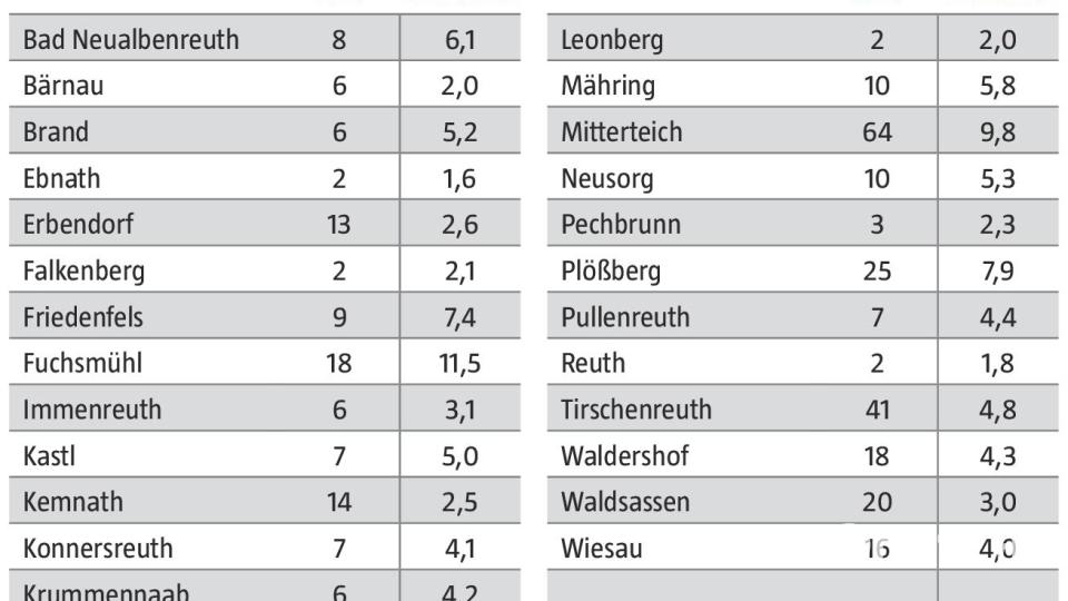 Die Corona-Fallzahlen und 7-Tage-Inzidenz pro 1000 Einwohner für den Landkreis Tirschenreuth vom 15. bis 22. September 2022. Grafik: Oberpfalz-Medien/Quelle: Landratsamt Tirschenreuth