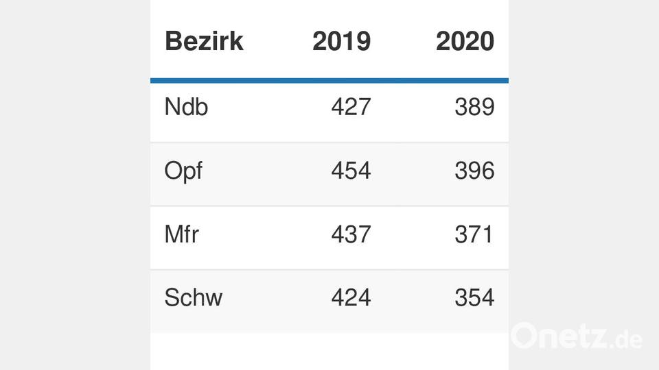 Krebsdiagnosen im Bezirk je 100.000 Einwohner. Den Rückgang von 2019 zu 2020 erklären Experten durch die corona-bedingte Zurückhaltung bei Vorsorgeuntersuchungen. Grafik: Würth, Wolfgang