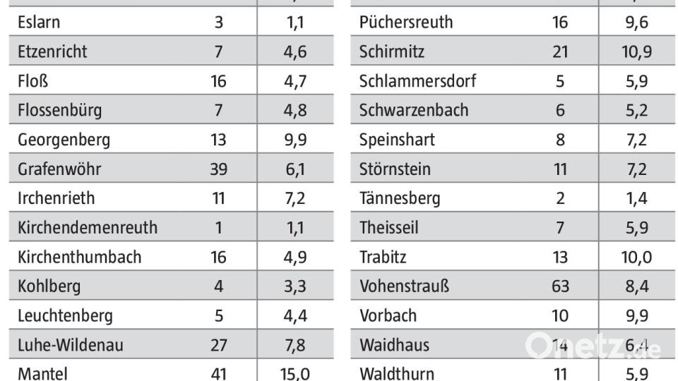 Die Coronazahlen im Landkreis Neustadt/WN von 20. bis 26. September. Bild: Quelle: Gesundheitsamt Neustadt-Weiden; Grafik: Oberpfalz-Medien