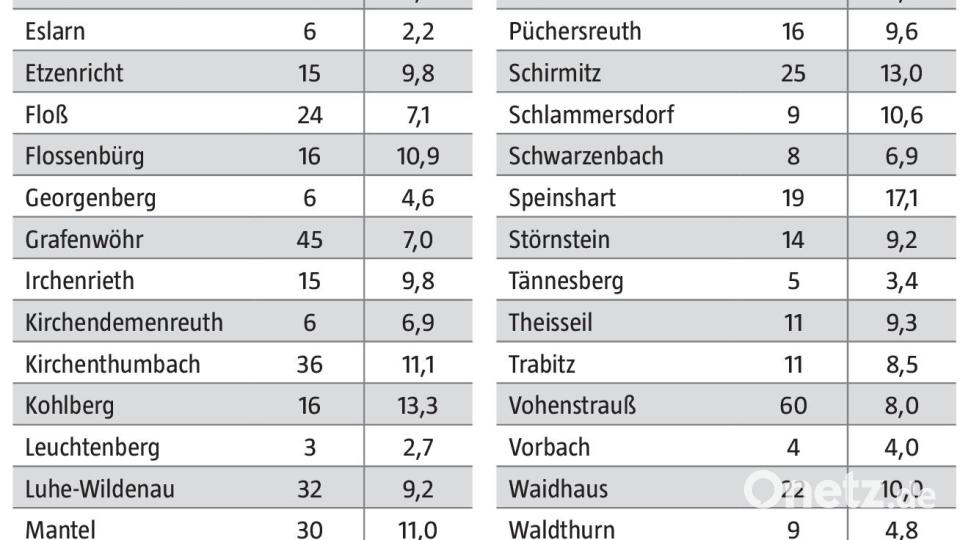 Die Coronazahlen im Landkreis Neustadt/WN vom 27. September bis 3. Oktober. Bild: Gesundheitsamt Neustadt-Weiden; Grafik: Oberpfalz-Medien
