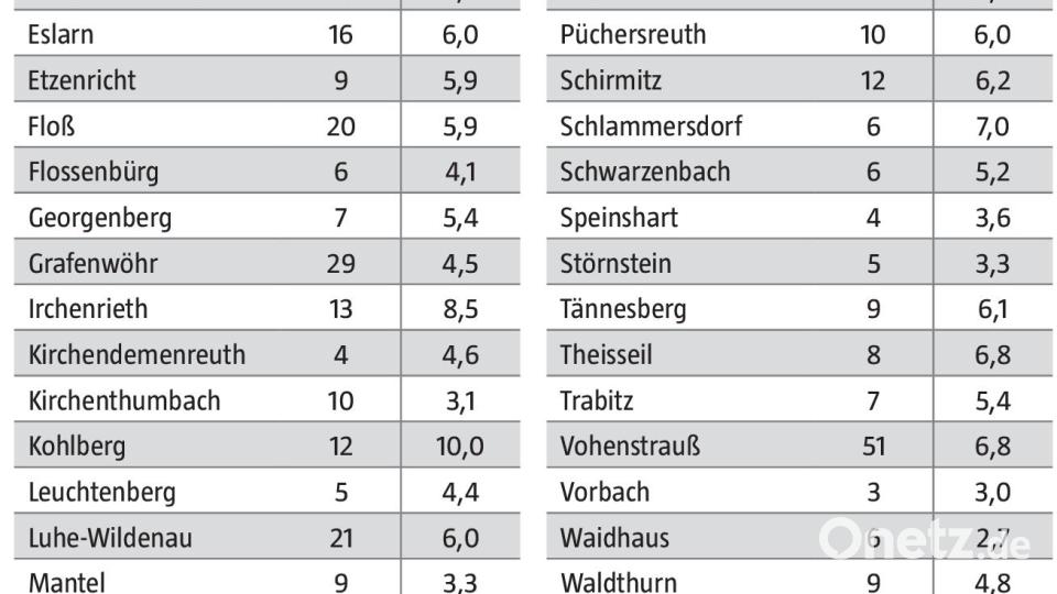Vergangene Woche waren im Landkreis Neustadt/WN noch 326 mehr Neuinfizierte mit dem Coronavirus registriert als im Zeitraum von 25. bis 31. Oktober. Grafik: Romy Maderer, Quelle: Landratsamt Neustadt/WN