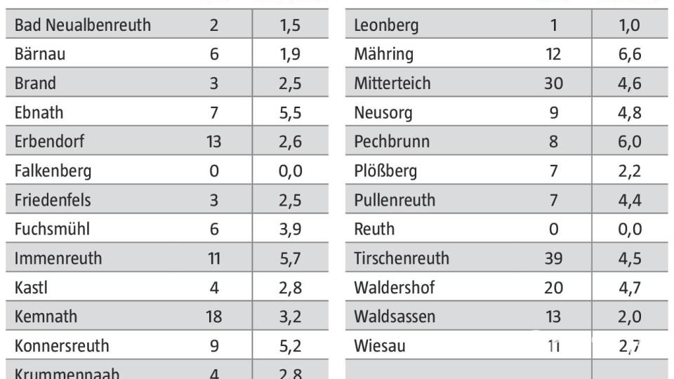 Die Coronazahlen für den Landkreis Tirschenreuth in der Woche vom 28. Oktober bis 3. November. Grafik: Jakob Graf/Quelle: Landratsamt Tirschenreuth