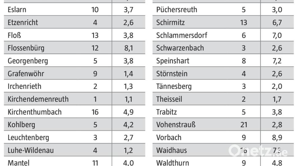 Zwischen dem 1. November und dem 7. November meldet das Gesundheitsamt Weiden-Neustadt 294 Neuinfektionen mit dem Coronavirus in den Landkreis-Kommunen. Grafik: Graf, Jakob – Quelle: Landratsamt Neustadt/WN