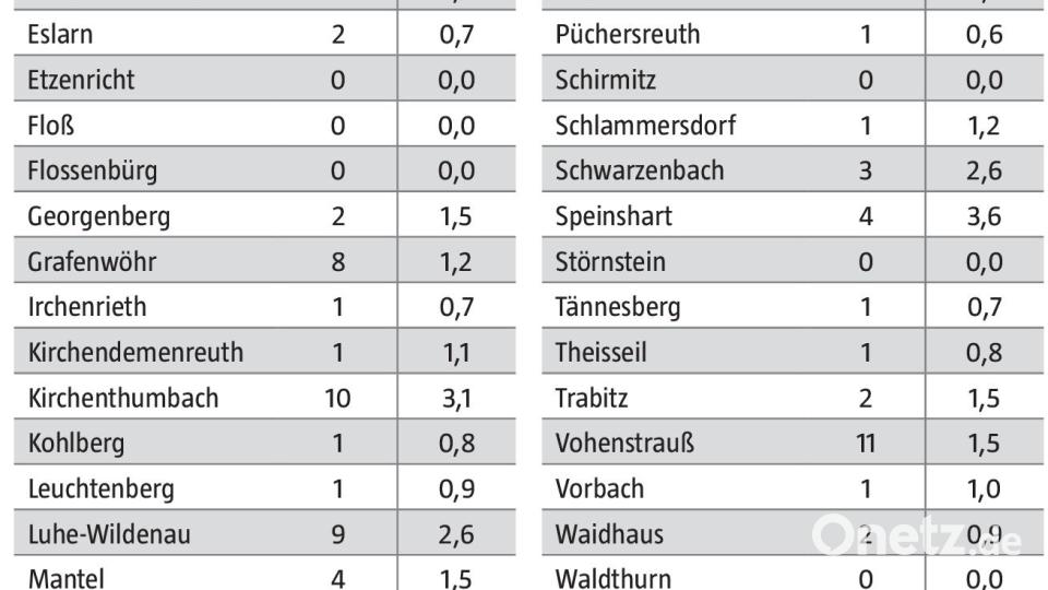 Coronazahlen Landkreis Neustadt/WN vom 15. bis 21.11.2022 Grafik: Oberpfalz-Medien