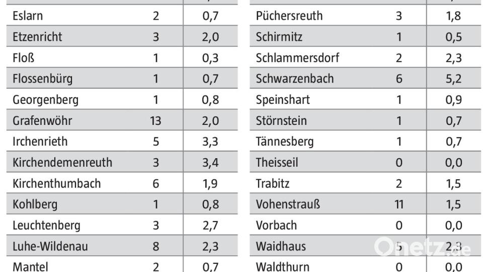 Durch PCR-Tests bestätigte Coronafälle im Landkreis Neustadt/WN vom 22. bis 28. November Grafik: Oberpfalz-Medien; Quelle: Gesundheitsamt Neustadt-Weiden