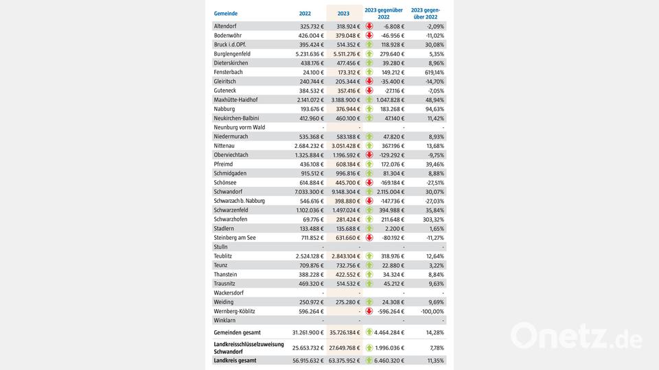 Die Schlüsselzuweisungen 2023 für den Landkreis Schwandorf. Bild: Quelle: Landesamt für Statistik – Grafik: Oberpfalz-Medienetz
