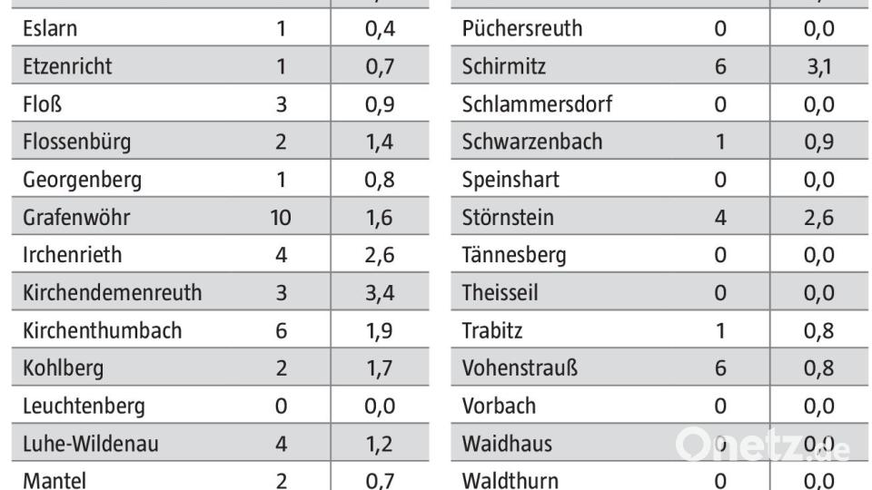 Durch PCR-Tests bestätigte Coronafälle im Landkreis Neustadt/WN vom 29. November bis 5. Dezember Grafik: Oberpfalz-Medien / Quelle: Gesundheitsamt Neustadt-Weiden