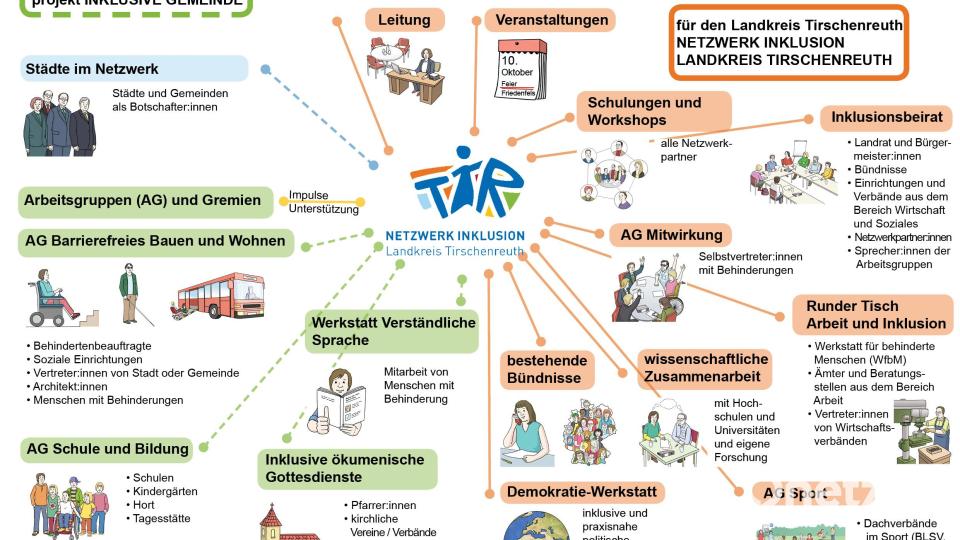 Auf diese Grafik reagierte das Publikum besonders interessiert und anerkennend: Christina Ponader konnte anhand der Partner und Kontakte belegen, wie stark das Thema Inklusion im Landkreis inzwischen verankert ist. Bild: Lebenshilfe für Menschen mit geistiger Behinderung Bremen/exb