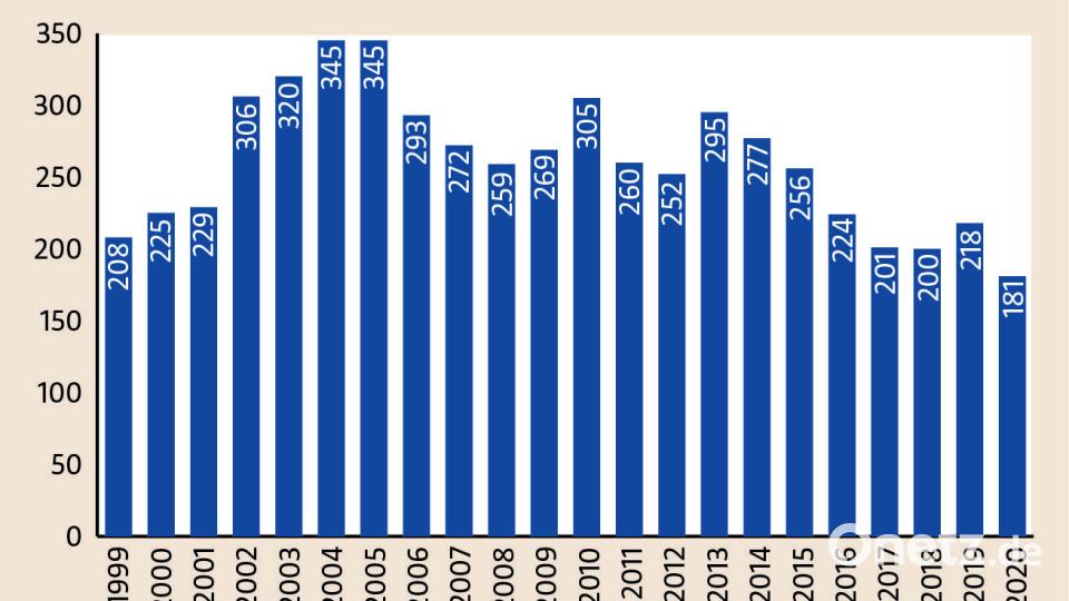2020 gab es in der Oberpfalz weniger Unternehmensinsolvenzen als noch 2019 oder 2018. (Quelle: Statistisches Bundesamt) Bild: Thimo Kriegbaum