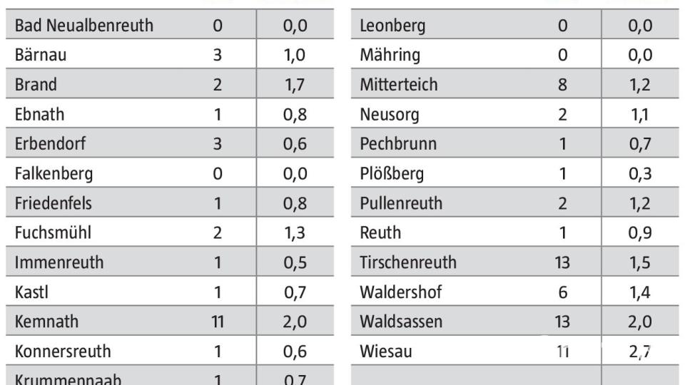 Die Coronazahlen aus dem Landkreis Tirschenreuth in der Woche vom 16. bis 22. Dezember. Grafik: Marina Gube/Quelle: Landratsamt Tirschenreuth