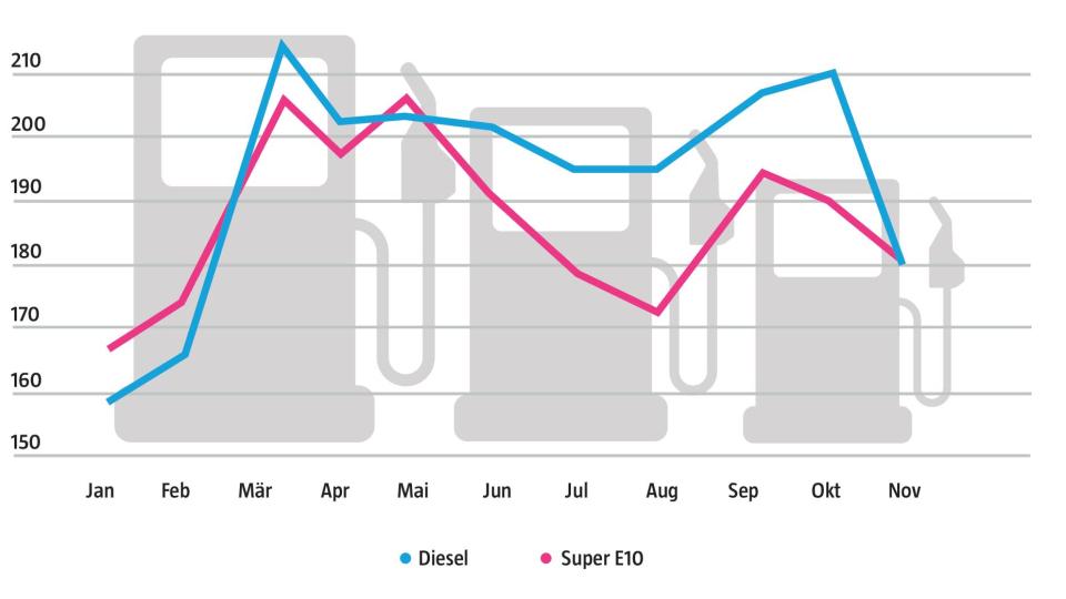 Entwicklung der diesjährigen Kraftstoffpreise in Cent pro Liter. (Quelle: ADAC e. V.) Grafik: Jakob Graf