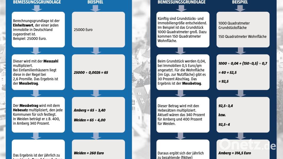 Wie die Grundsteuer funktioniert. Heute und künftig ab dem Jahr 2025. Grafik: Zimmer/Würth