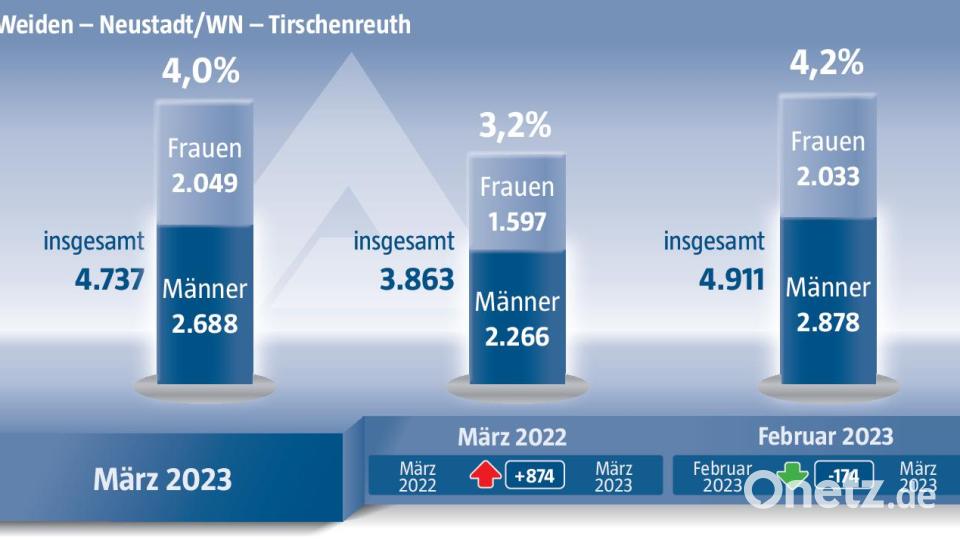Der Arbeitsmarkt zeigt sich im März 2023 für Weiden-Neustadt-Tirschenreuth nur leicht entspannt. Bild: Agentur für Arbeit Weiden